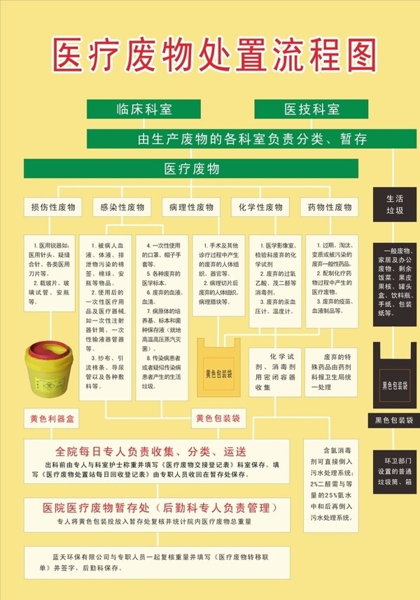 醫(yī)療廢棄物流程圖