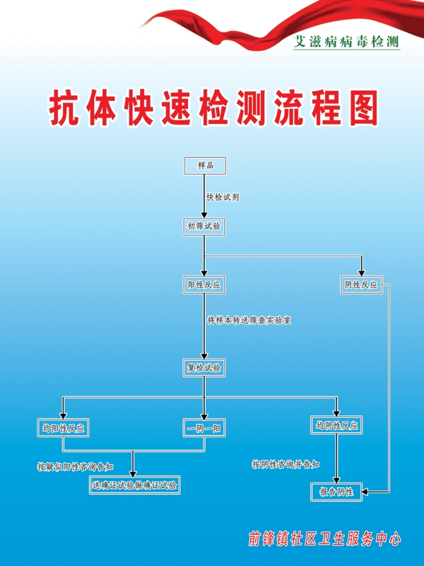 抗體快速檢測流程圖圖片