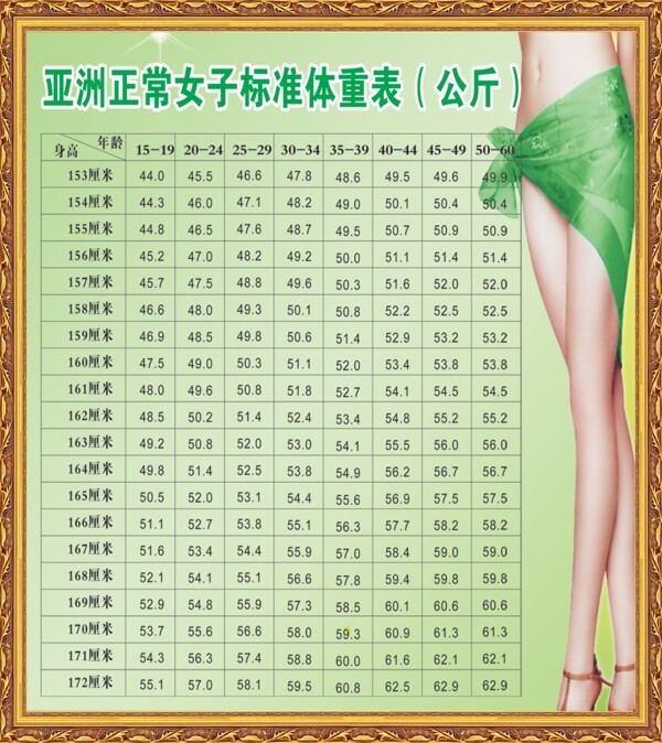 女性标准体重表