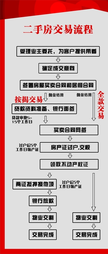 交易流程
