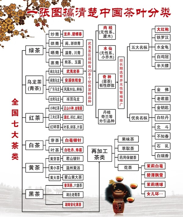 一张图看清中国茶叶分类