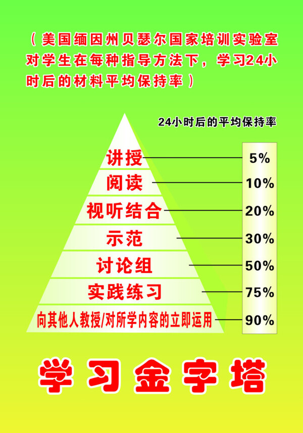 學(xué)習(xí)金字塔