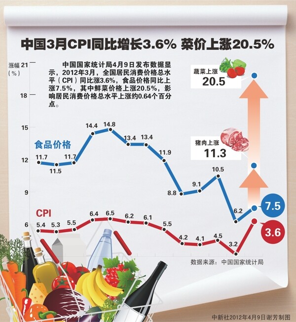 CPI同比增长示意图图片