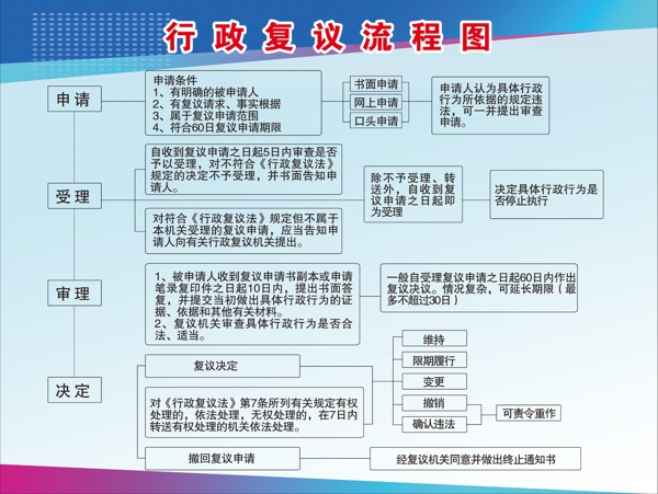 行政复议流程图