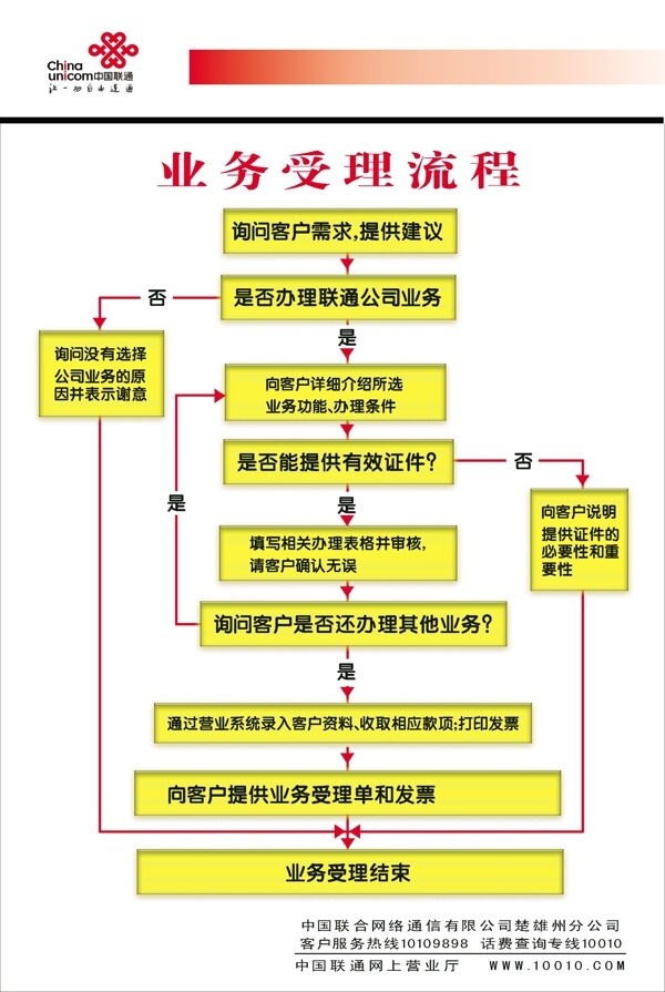 业务流程图片