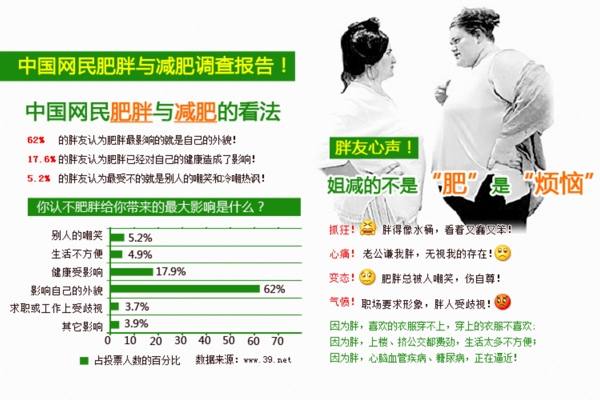 中国网民肥胖与减肥调查报告