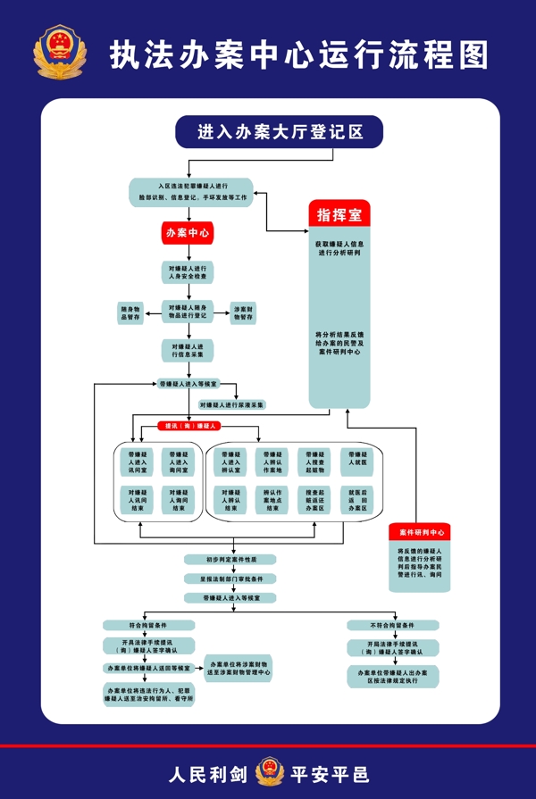 办案中心流程图