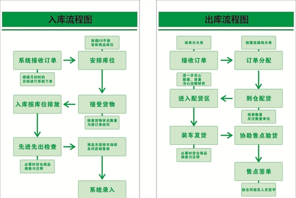 入库流程图