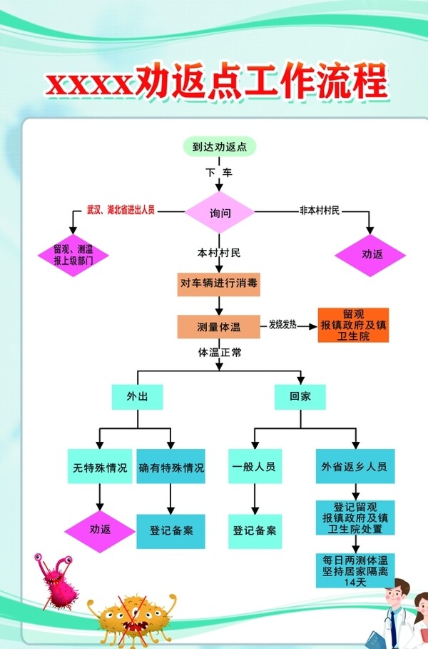 疫情劝返点工作流程