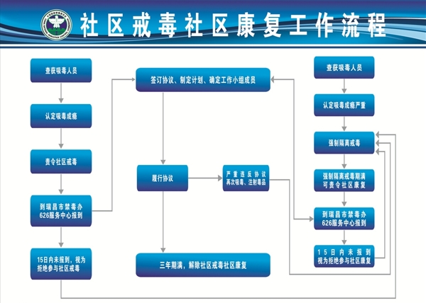 禁毒康复工作流程