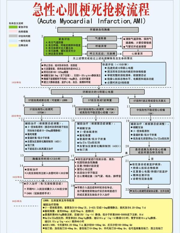 急性心肌梗死抢救流程图片