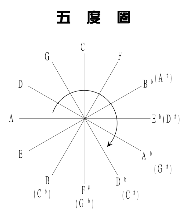 五度圈图片