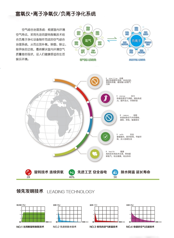 简单设计环保负离子净化系统富氧的作用